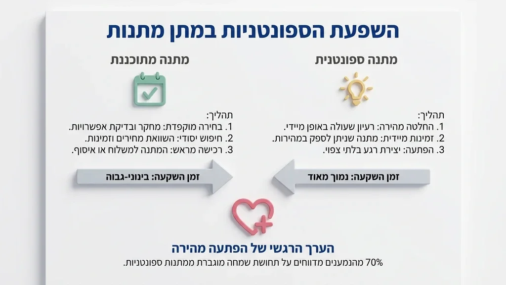 אחרי הרשימה המפרטת את היתרונות של מארז פירות להיום, ממחיש מתנה ספונטנית ומהירה. מארז של מגש פירות אשדוד להיום