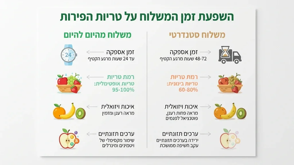 משלוח מגש פירות באשקלון מהיום להיום