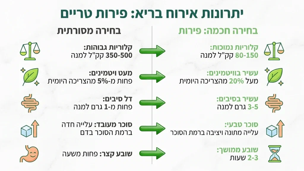 מופיע לאחר תיאור הפתרון המושלם לאירוח בריא. התמונה צריכה להציג מגש פירות מעוצב ועשיר על שולחן אירוח יוקרתי. מגש פירות מעוצב לאירוח ברחובות