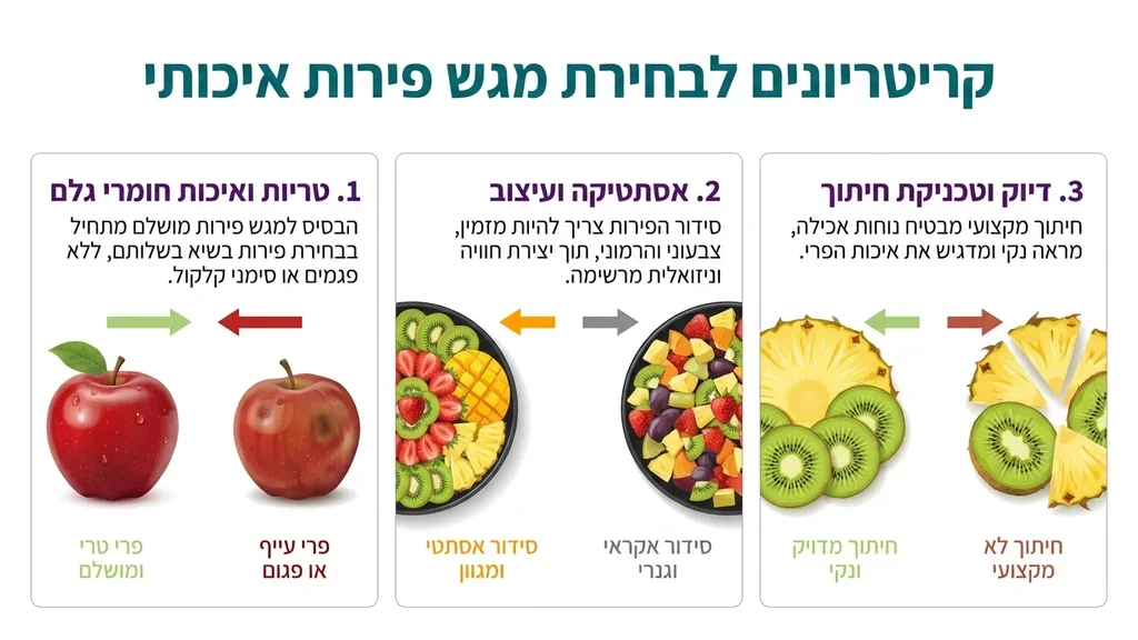 מופיע לאחר פירוט הקריטריונים לבחירת מגשי פירות, בדגש על טריות, אסתטיקה ודיוק בחיתוך. מגשי פירות חתוכים ברחובות ברמת גימור גבוהה