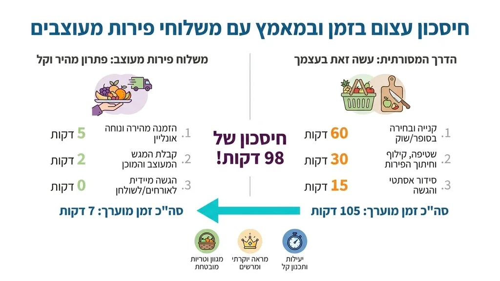 אחרי הפסקה המסבירה על היתרונות של משלוח פירות וחיסכון בזמן שליח מוסר מגש פירות צבעוני וטרי ללקוח במשרד