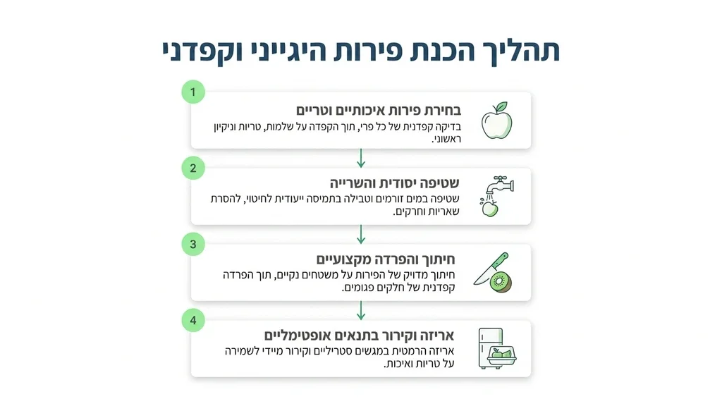 After the H2 discussing the importance of Kosher fruit platters and cleanliness. מגש פירות כשר מעוצב עם פירות אקזוטיים