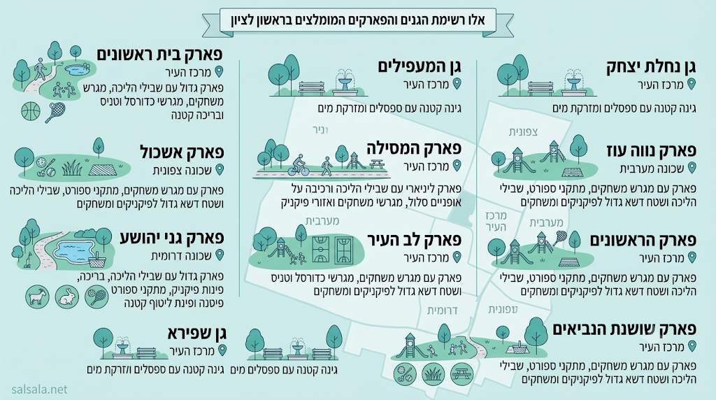 אינפוגרפיקה המציגה את רשימת הגנים והפארקים המומלצים בעיר לציון, כולל מיקום, מתקני משחק, שבילי הליכה, אזורי פיקניק ומדשאות ירוקות.